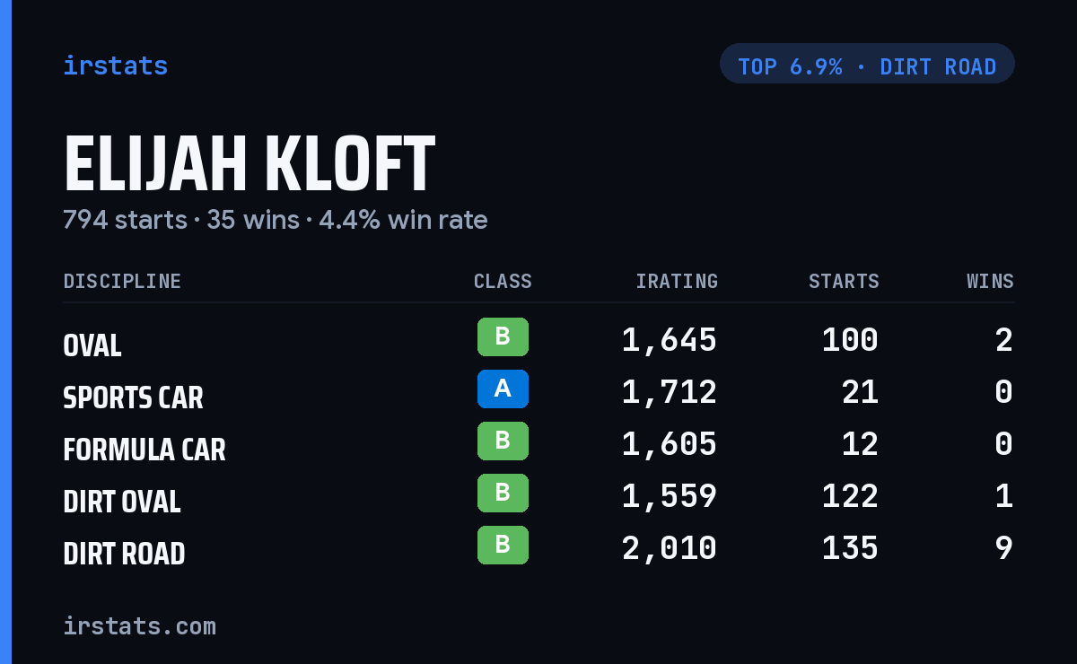 Elijah Kloft iRacing stats card