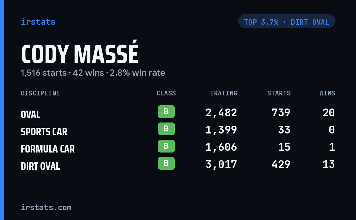 Cody Massé iRacing stats card