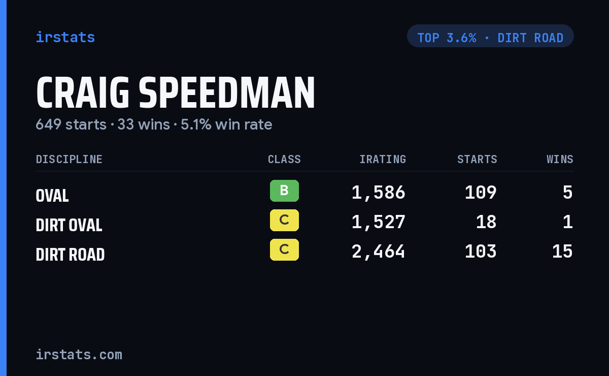 Craig Speedman iRacing stats card