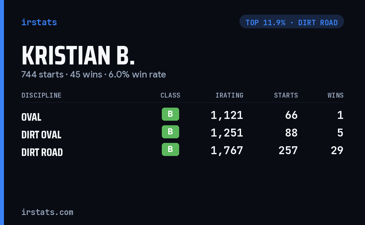 Kristian B. iRacing stats card