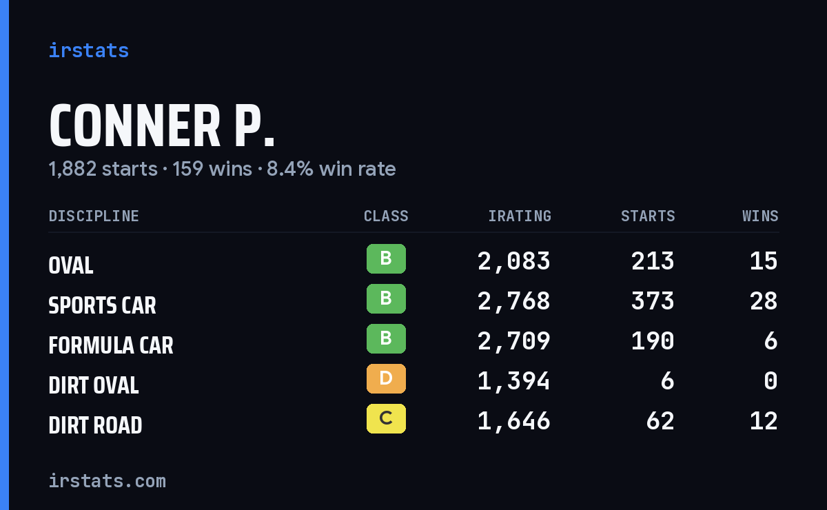 Conner P. iRacing stats card