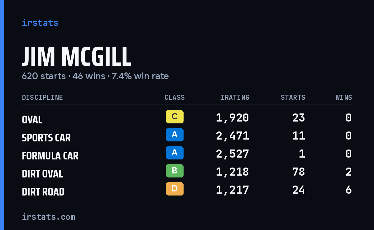 Jim McGill iRacing stats card