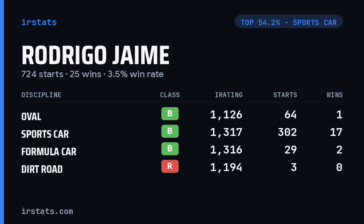 Rodrigo Jaime iRacing stats card