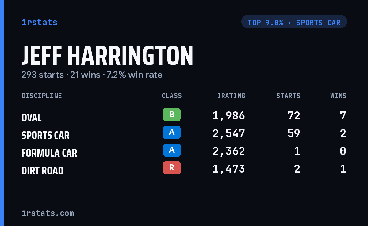 Jeff Harrington iRacing stats card