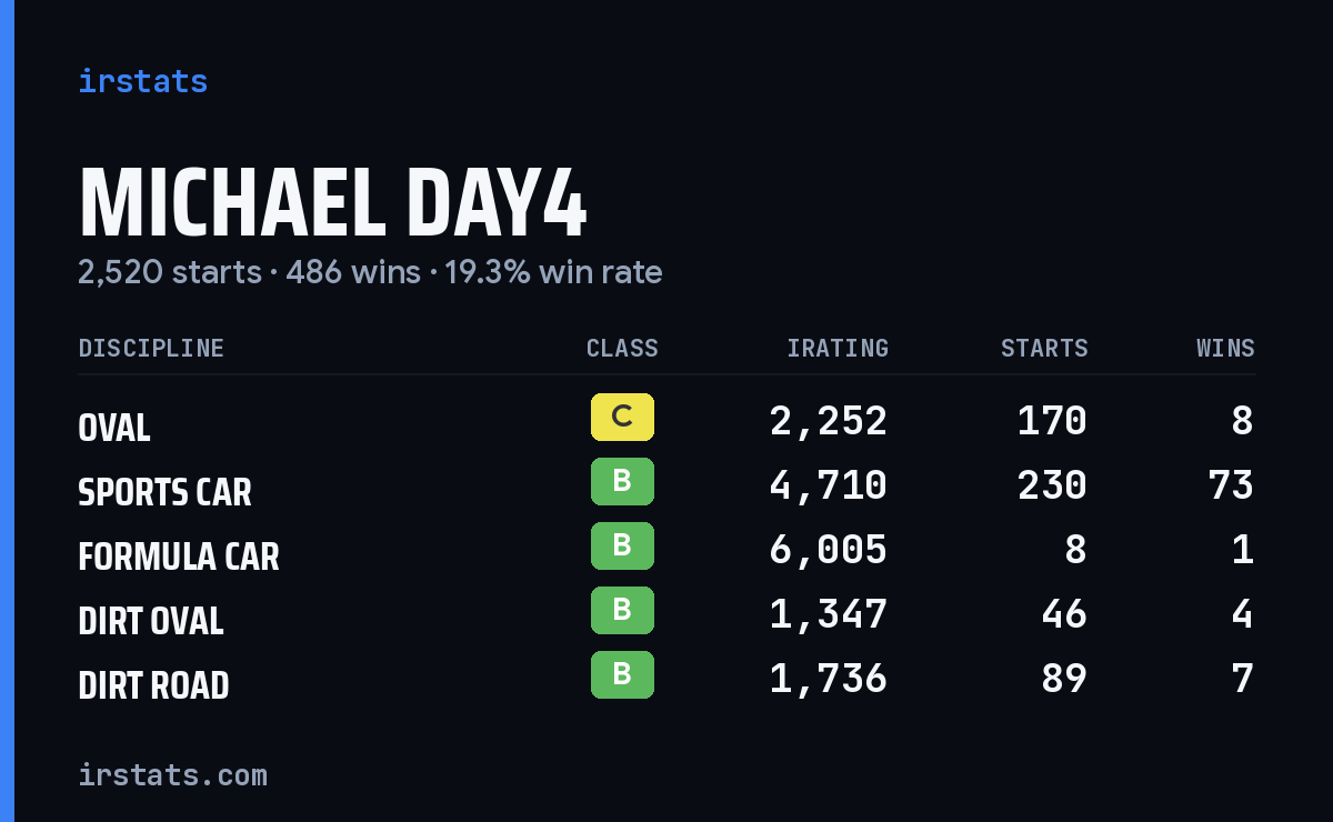 Michael Day4 iRacing stats card