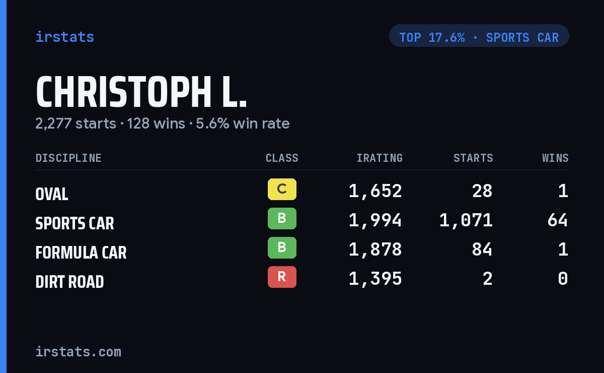 Christoph L. iRacing stats card
