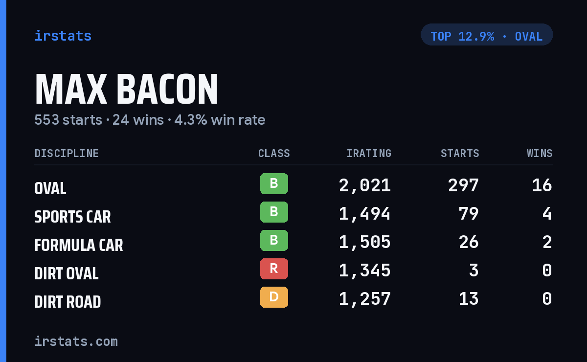 Max Bacon iRacing stats card