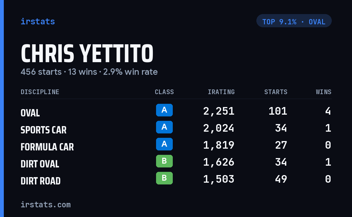 Chris Yettito iRacing stats card