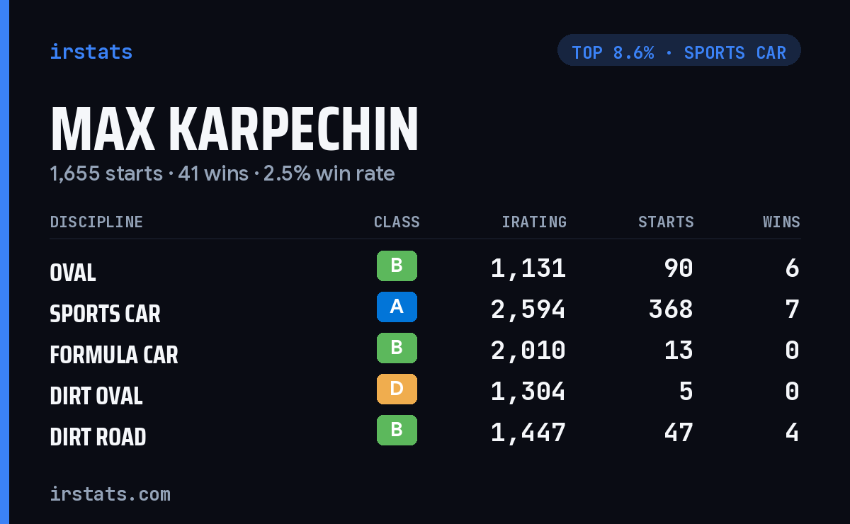 Max Karpechin iRacing stats card