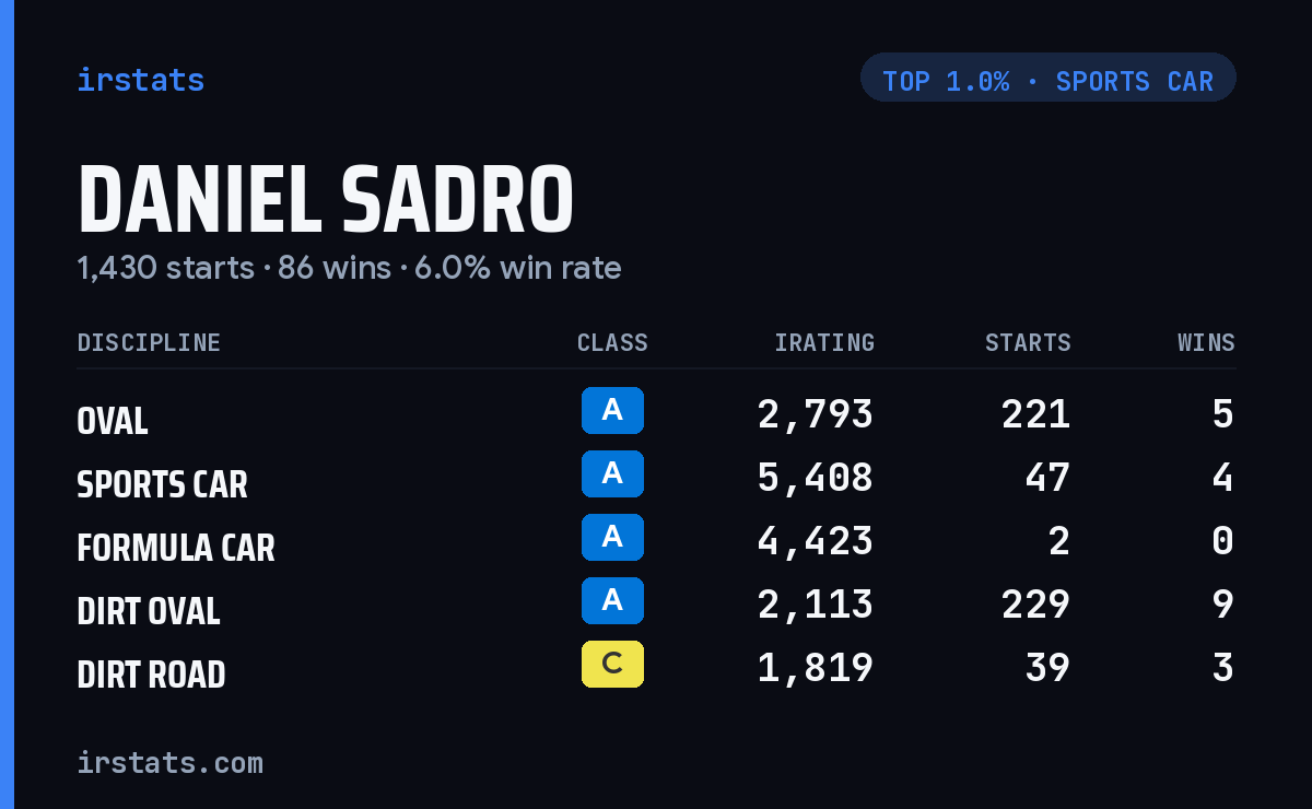 Daniel Sadro iRacing stats card