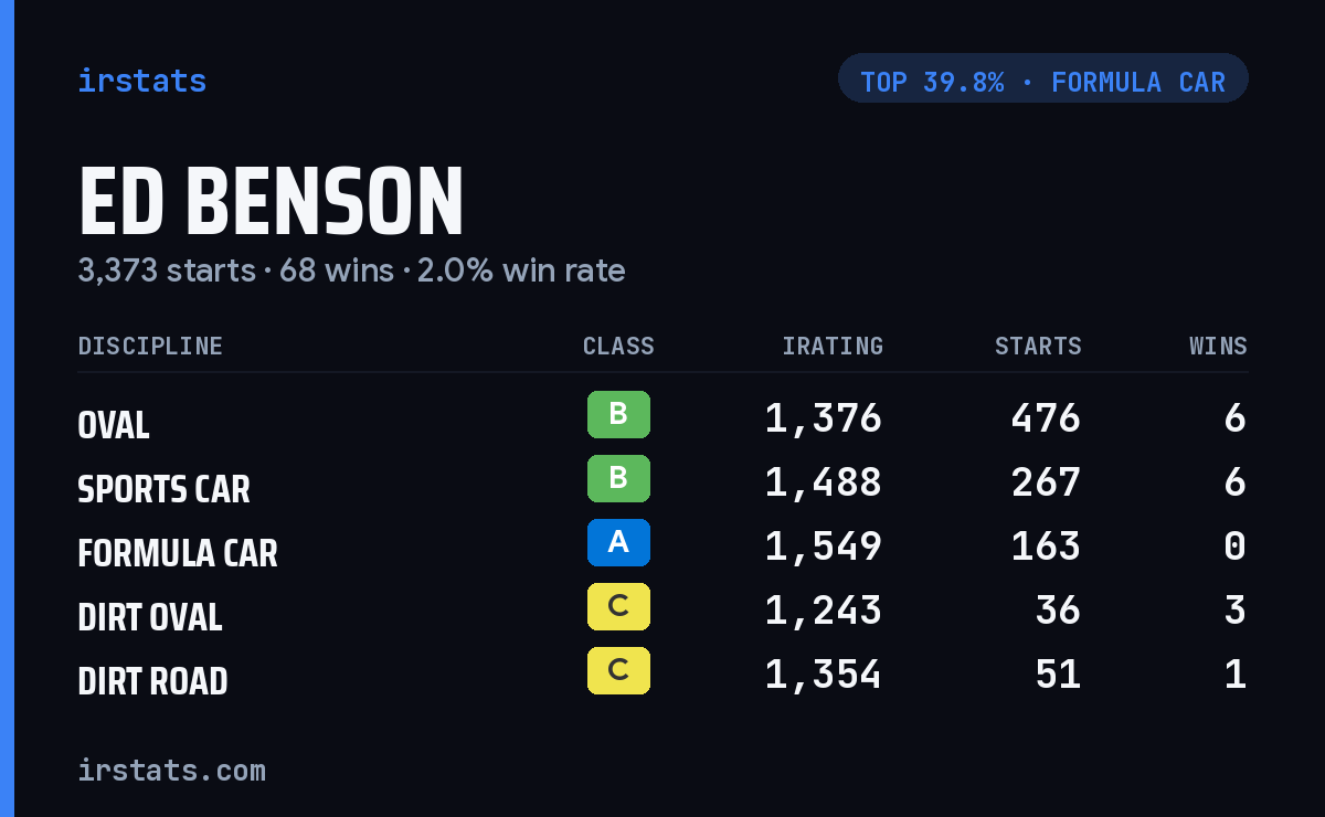 Ed Benson iRacing stats card