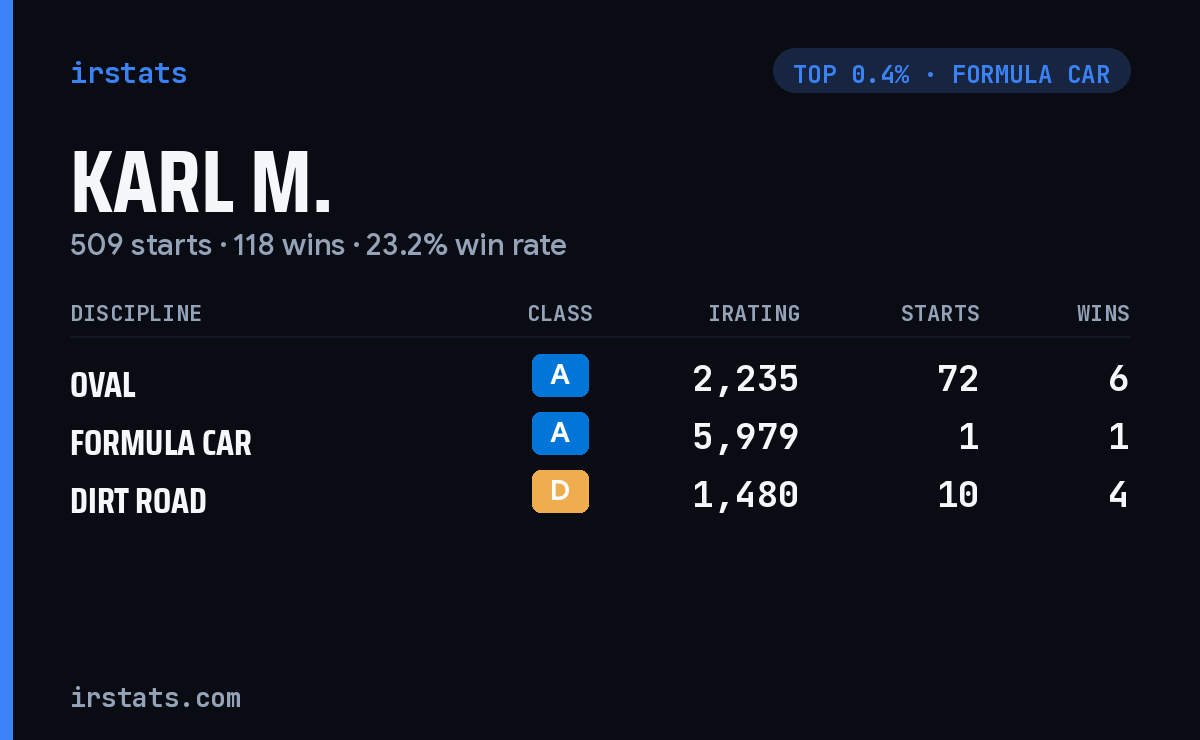 Karl M. iRacing stats card
