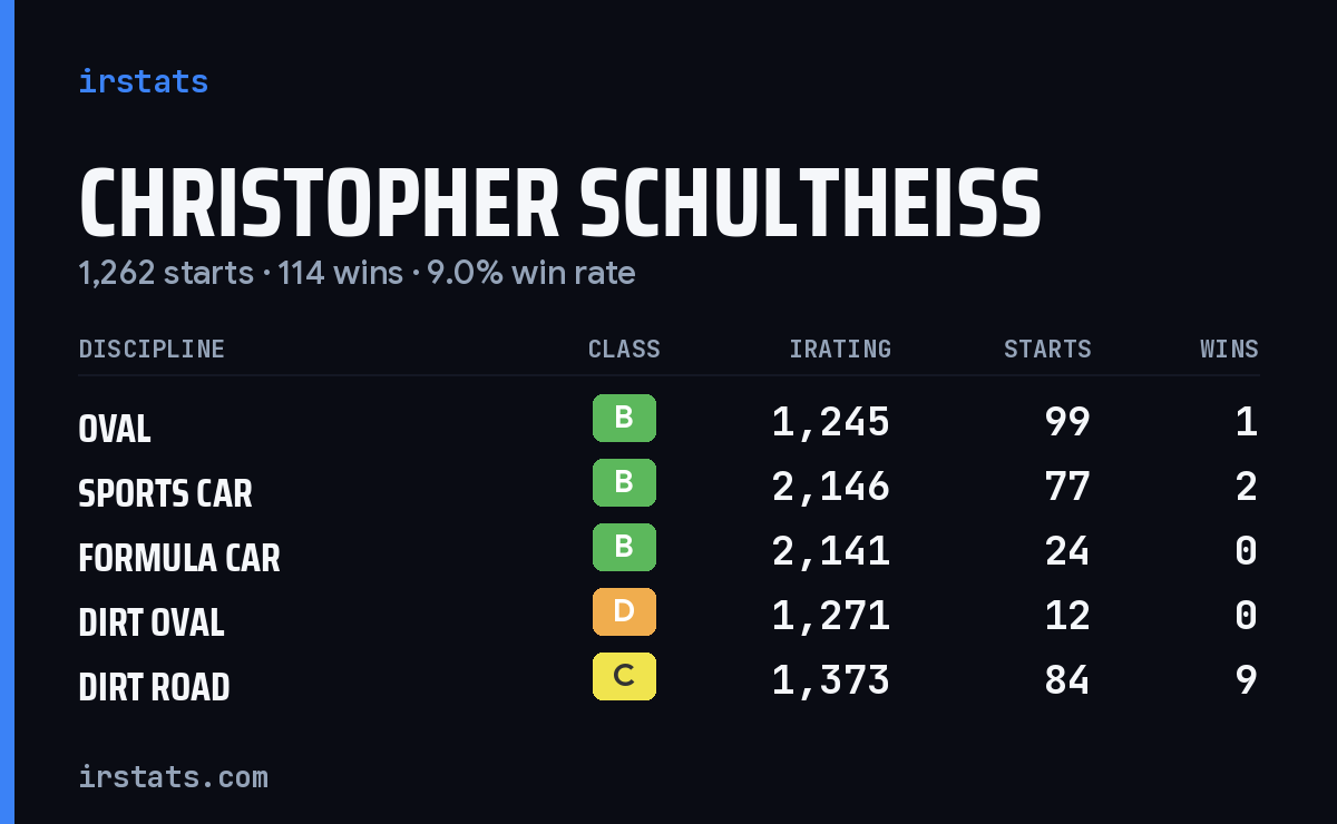 Christopher Schultheiss iRacing stats card