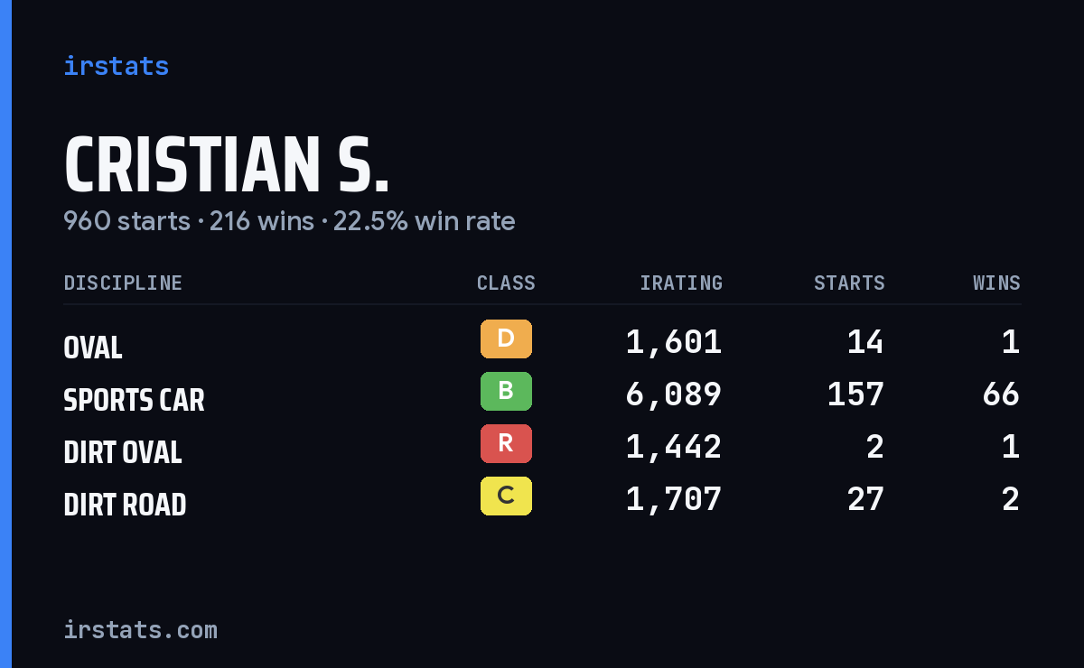 Cristian S. iRacing stats card