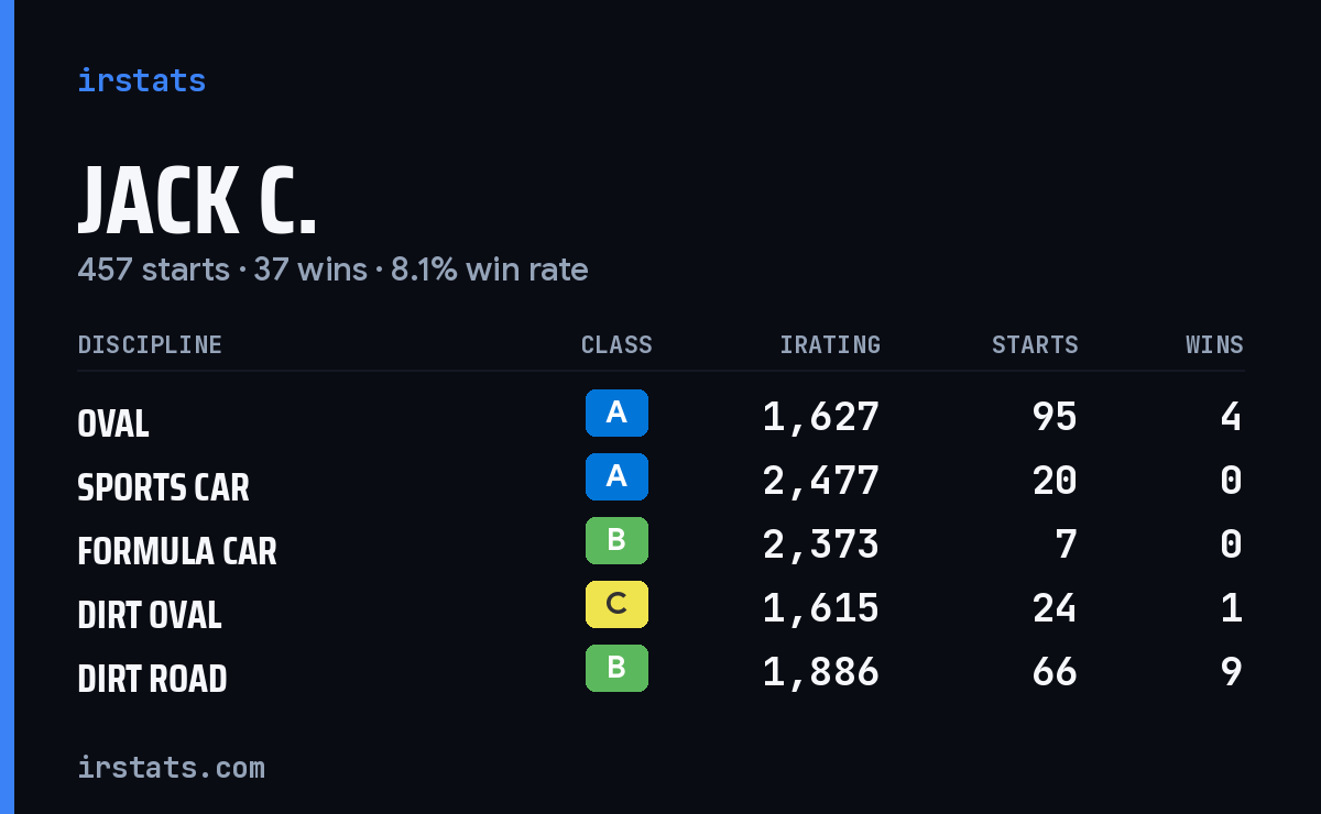 Jack C. iRacing stats card