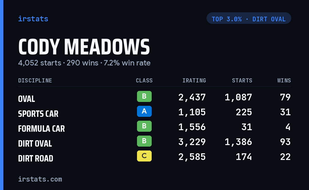Cody Meadows iRacing stats card