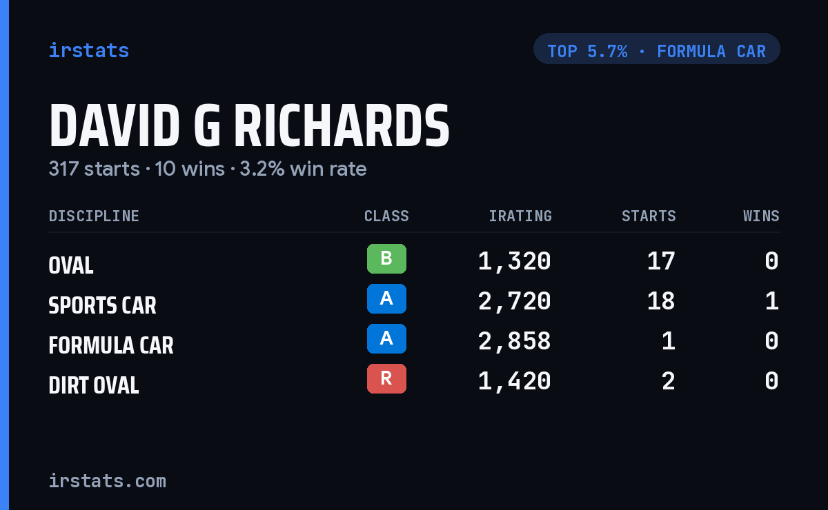 David G Richards iRacing stats card