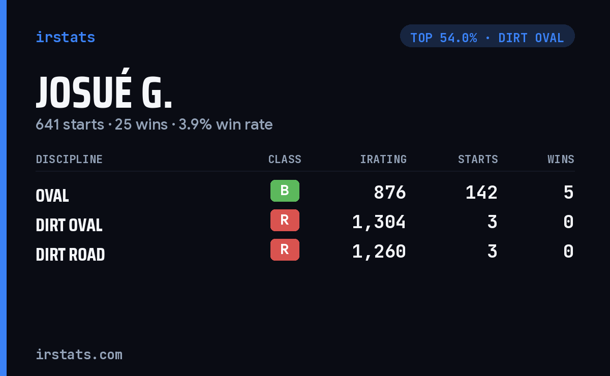 Josué G. iRacing stats card