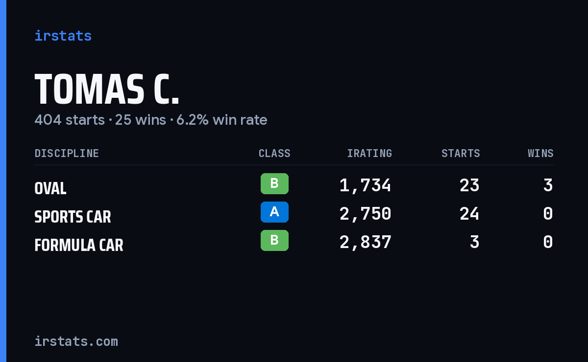 Tomas C. iRacing stats card