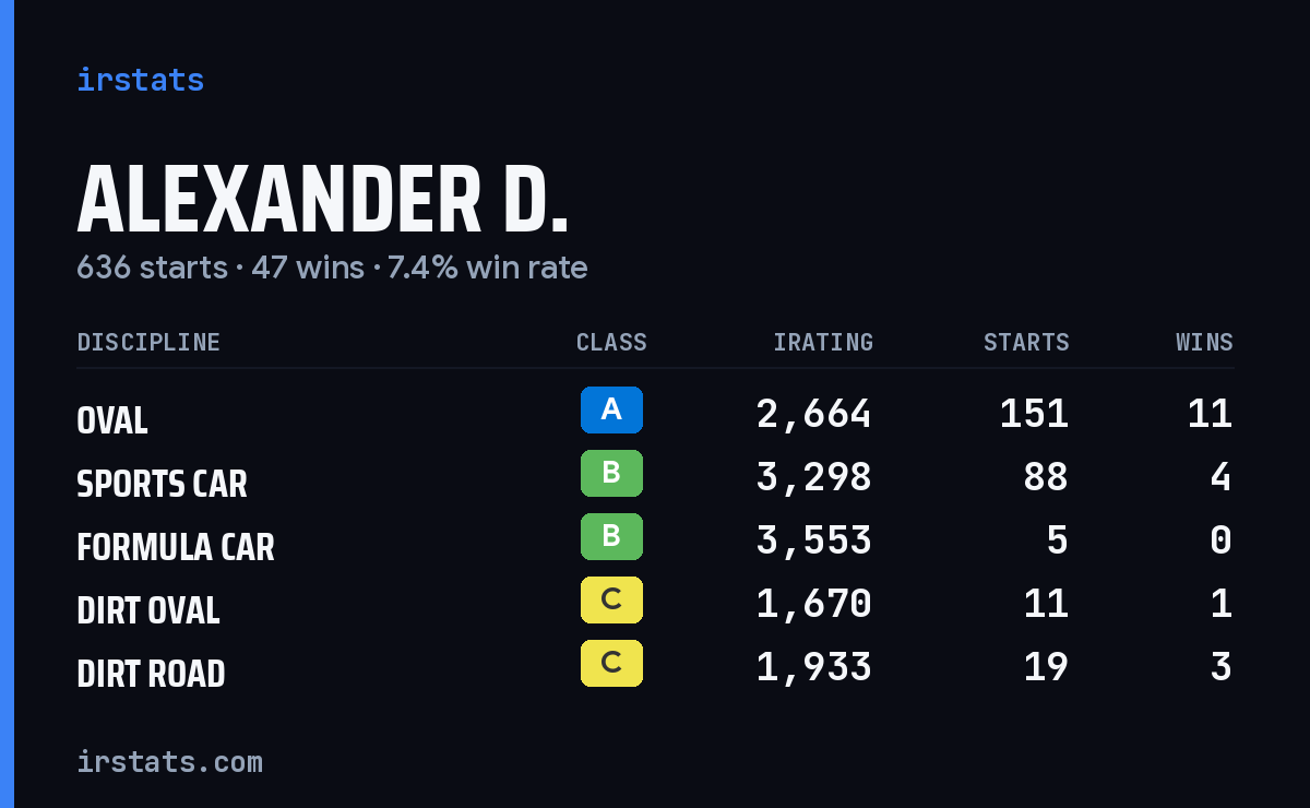 Alexander D. iRacing stats card