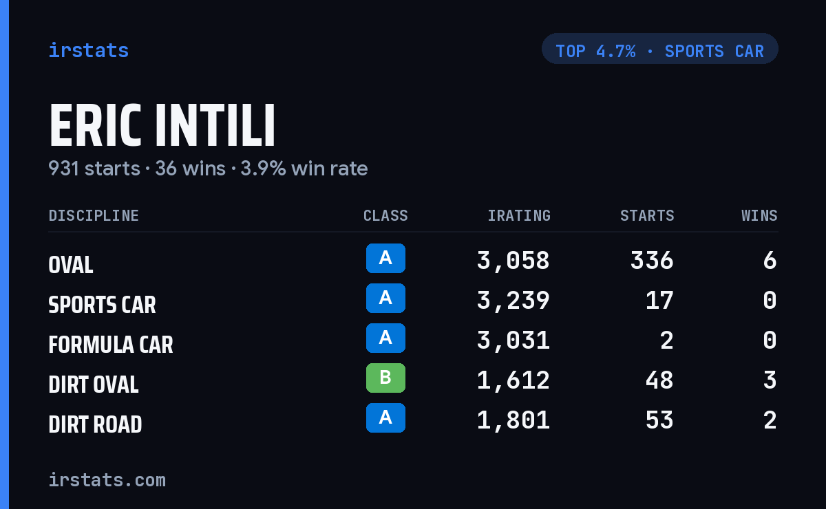 Eric Intili iRacing stats card