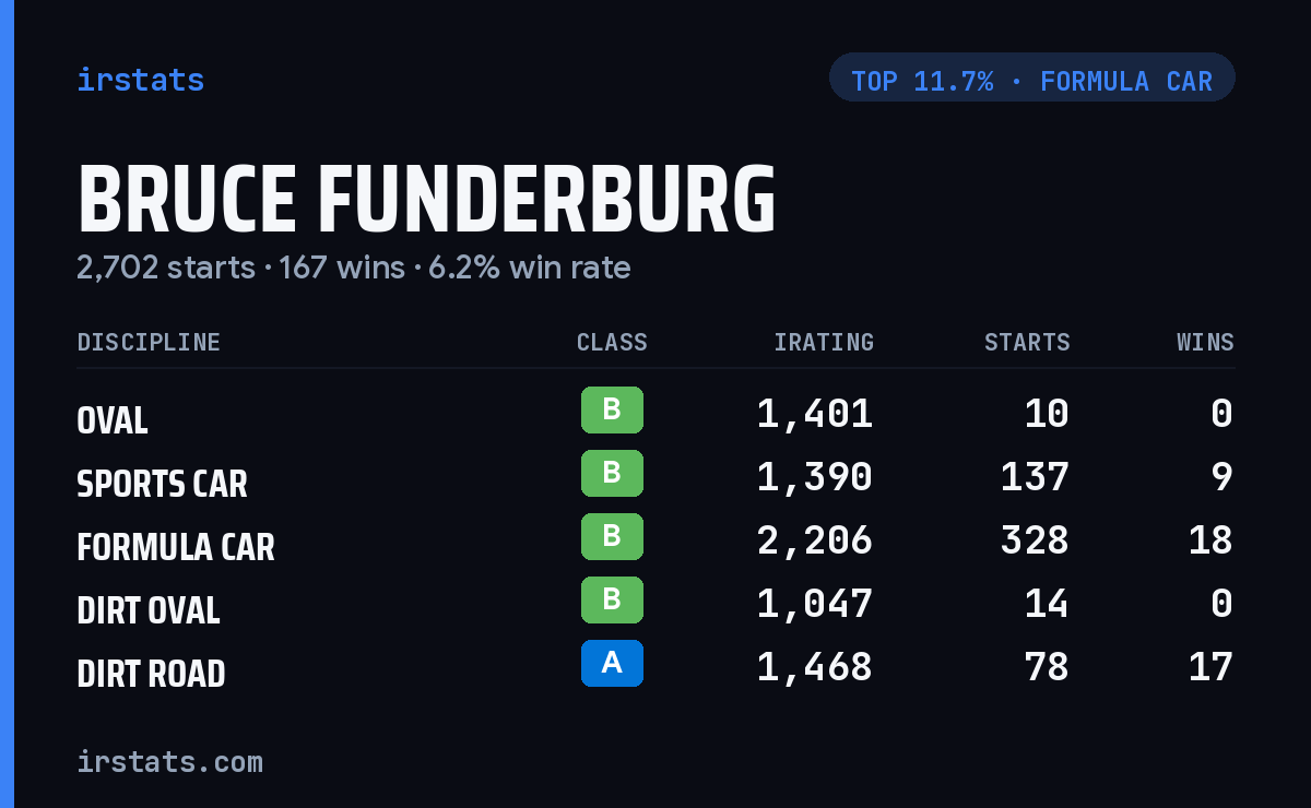 Bruce Funderburg iRacing stats card