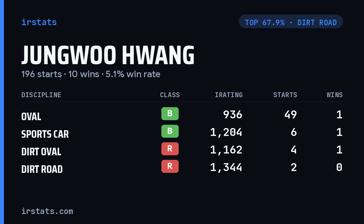 Jungwoo Hwang iRacing stats card