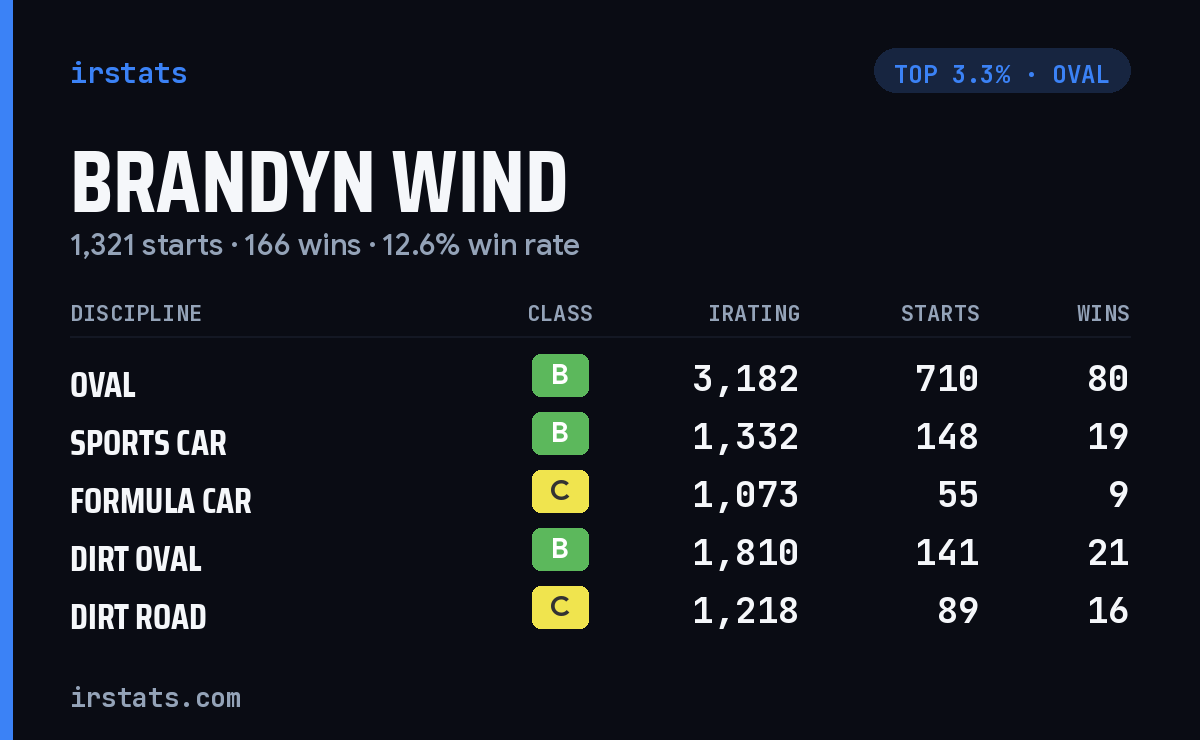 Brandyn Wind iRacing stats card