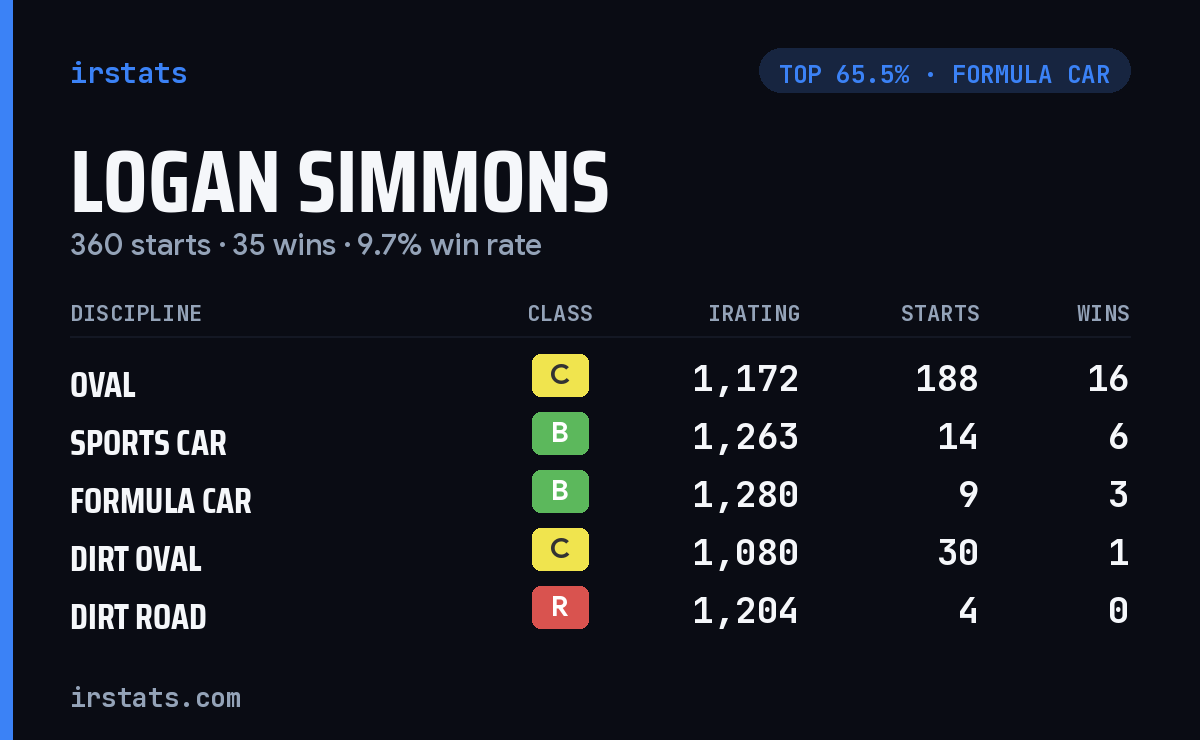 Logan Simmons iRacing stats card