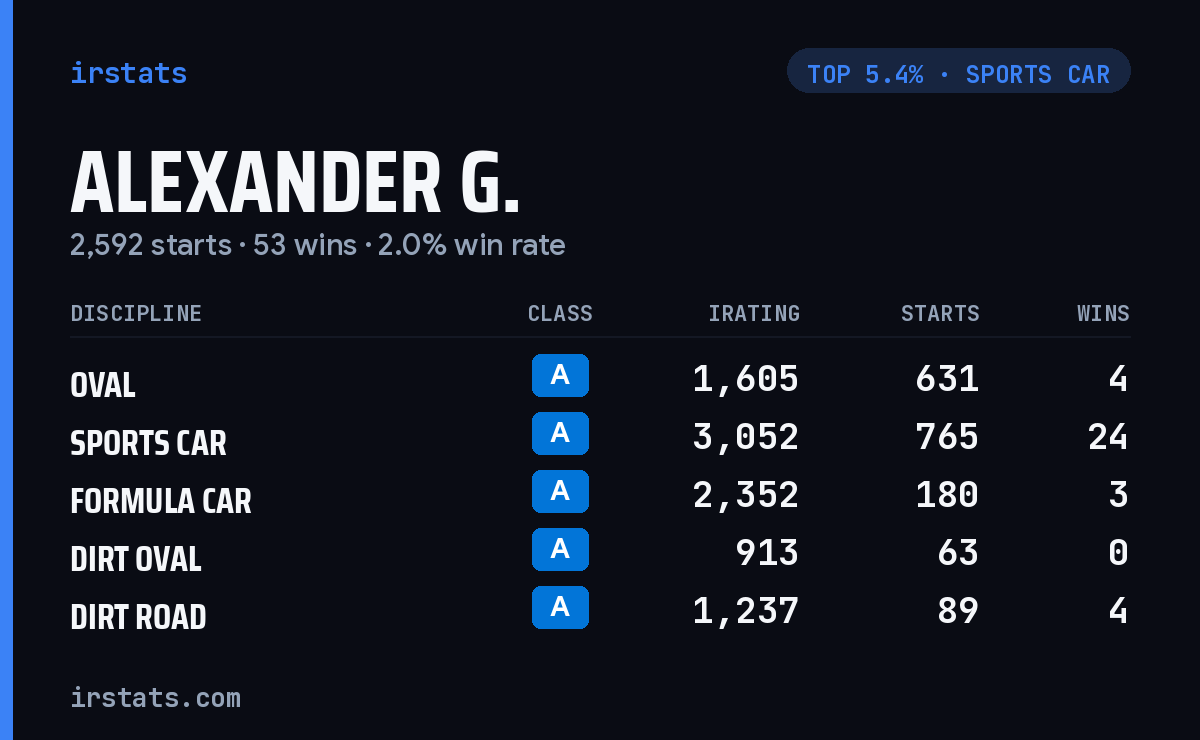 Alexander G. iRacing stats card