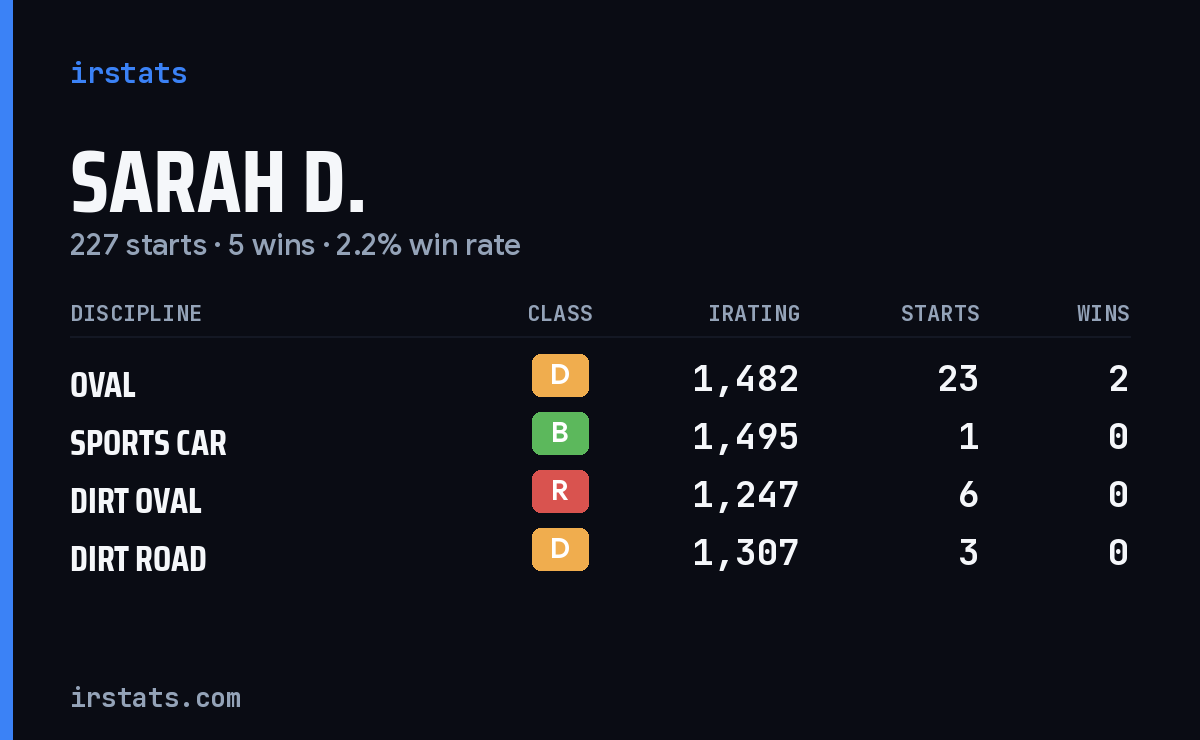 Sarah D. iRacing stats card