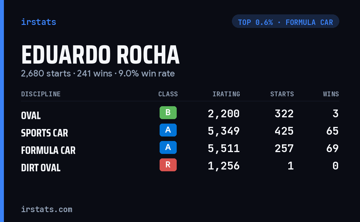 Eduardo Rocha iRacing stats card