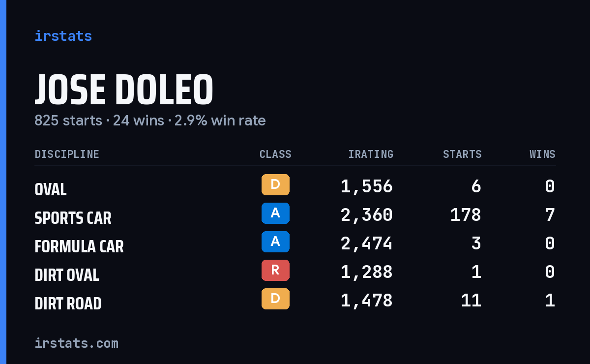 Jose DOleo iRacing stats card