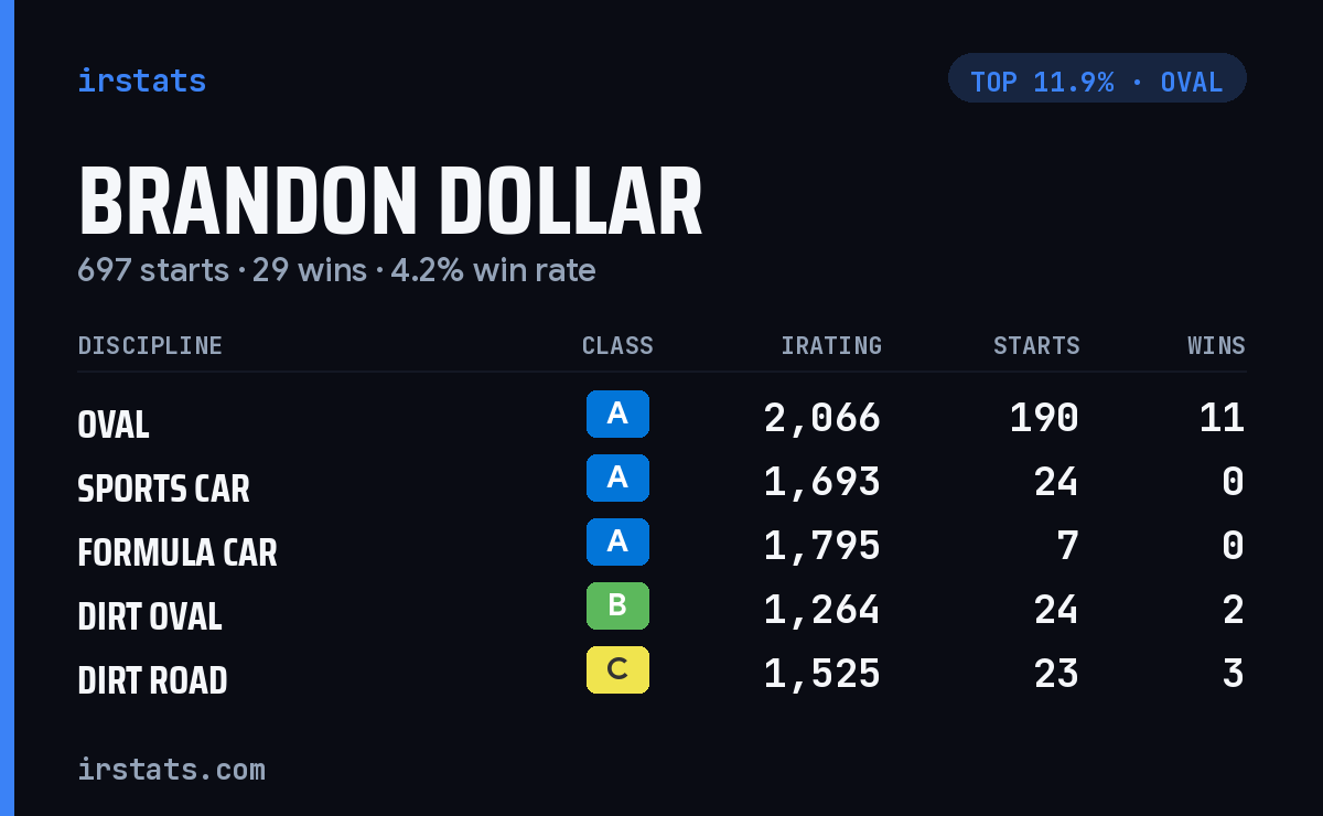 Brandon Dollar iRacing stats card