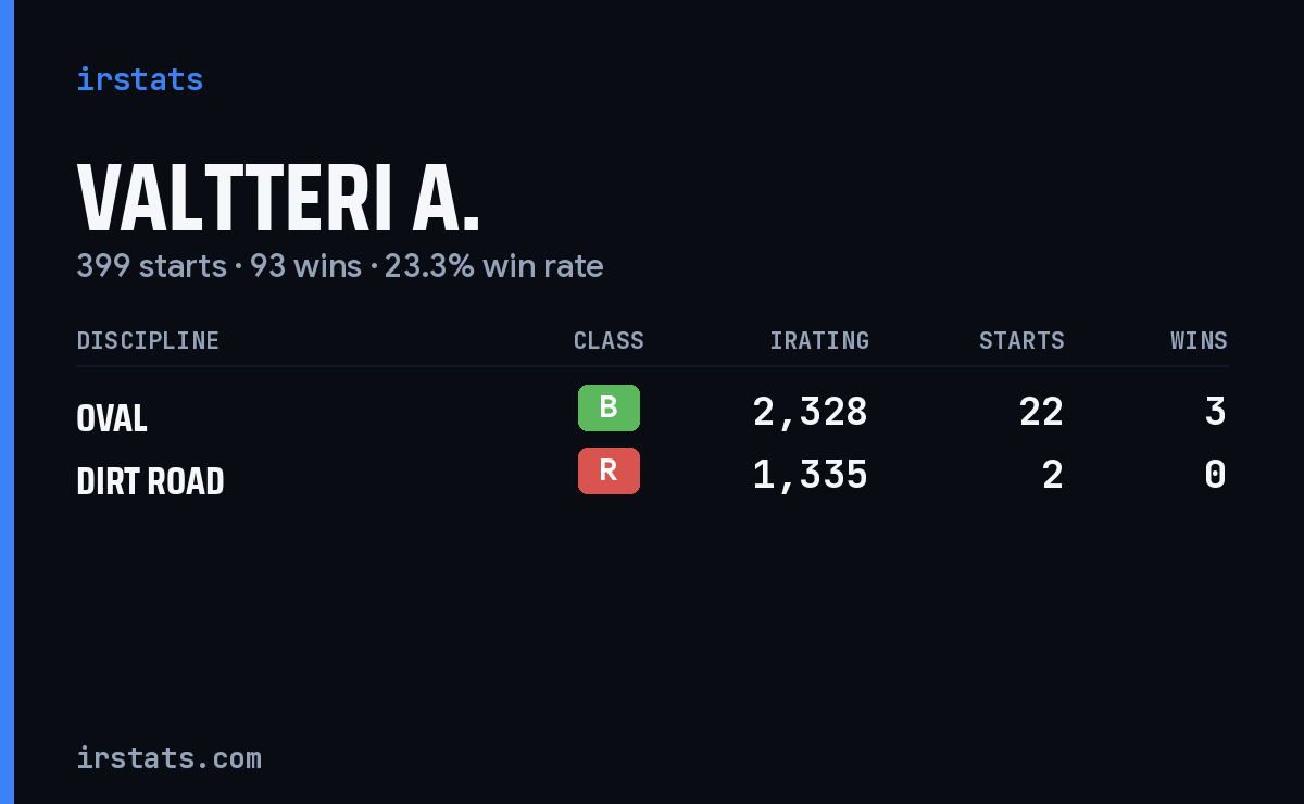 Valtteri A. iRacing stats card
