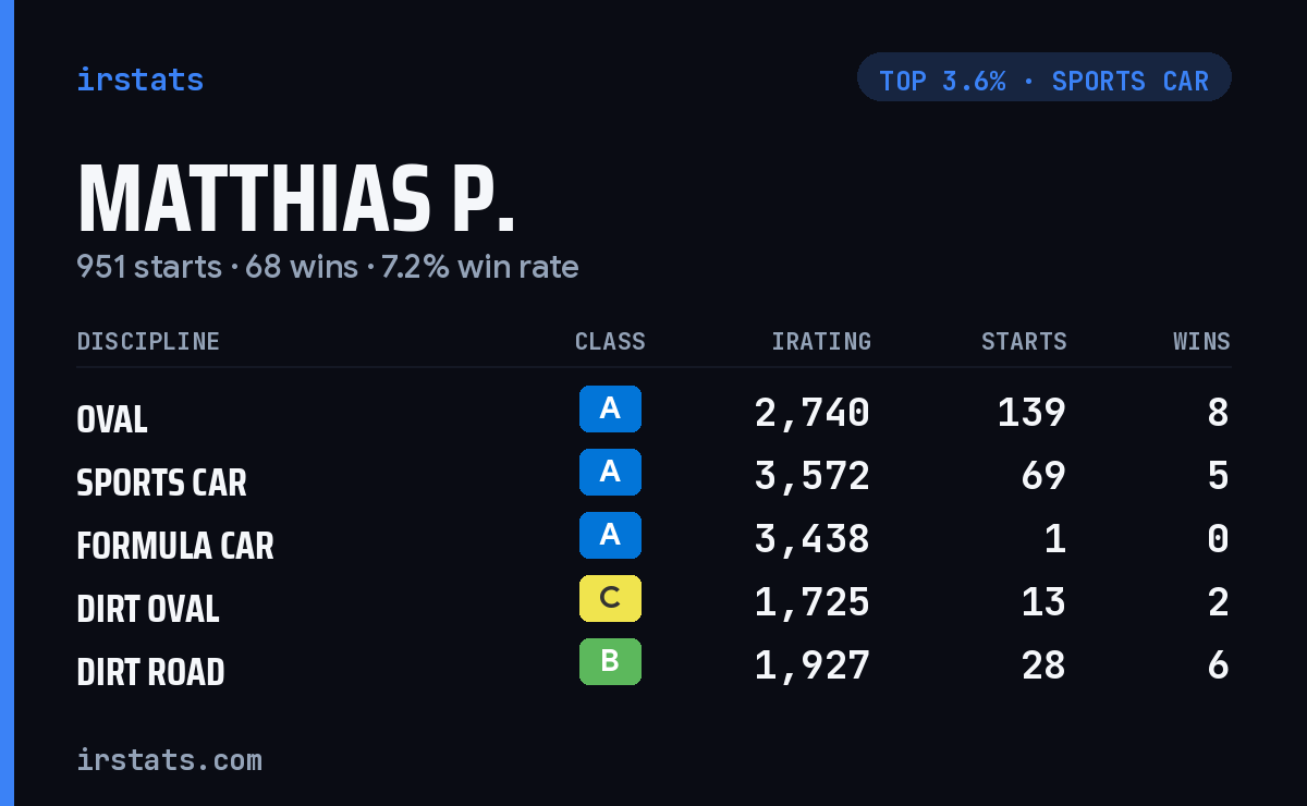 Matthias P. iRacing stats card