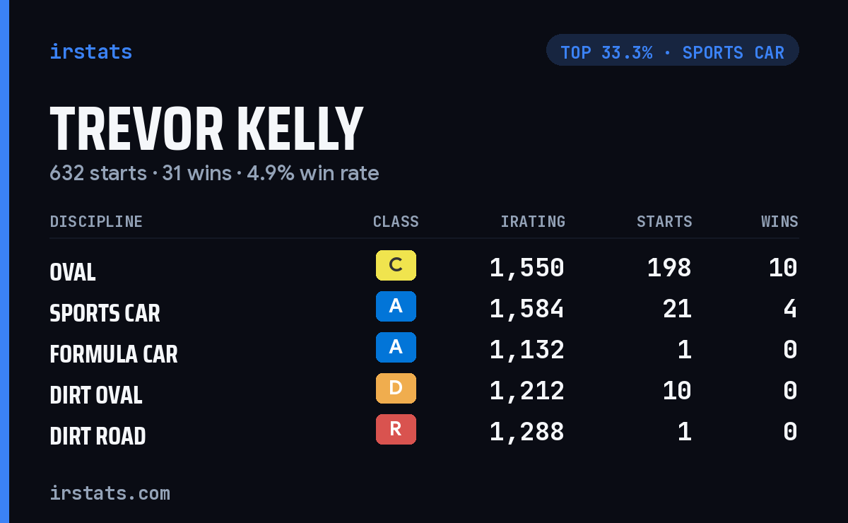 Trevor Kelly iRacing stats card