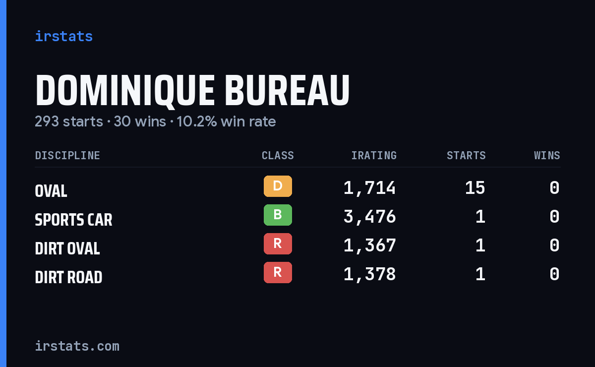 Dominique Bureau iRacing stats card