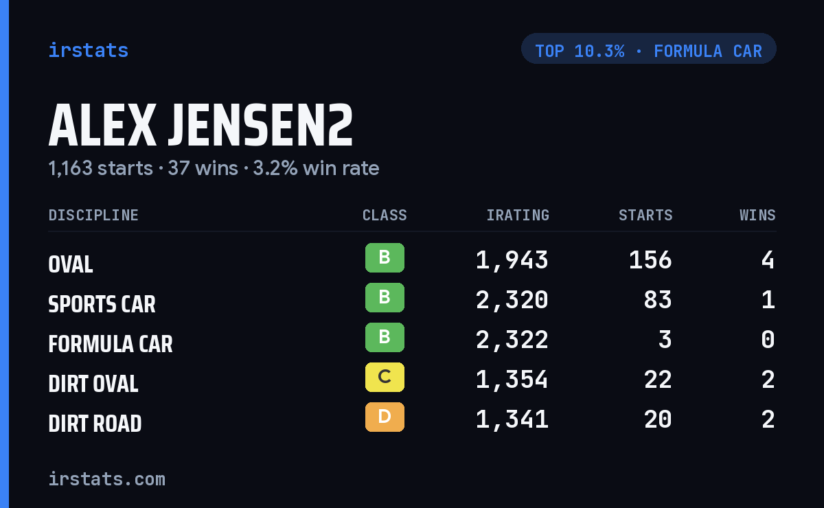 Alex Jensen2 iRacing stats card