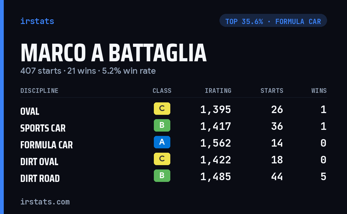 Marco A Battaglia iRacing stats card