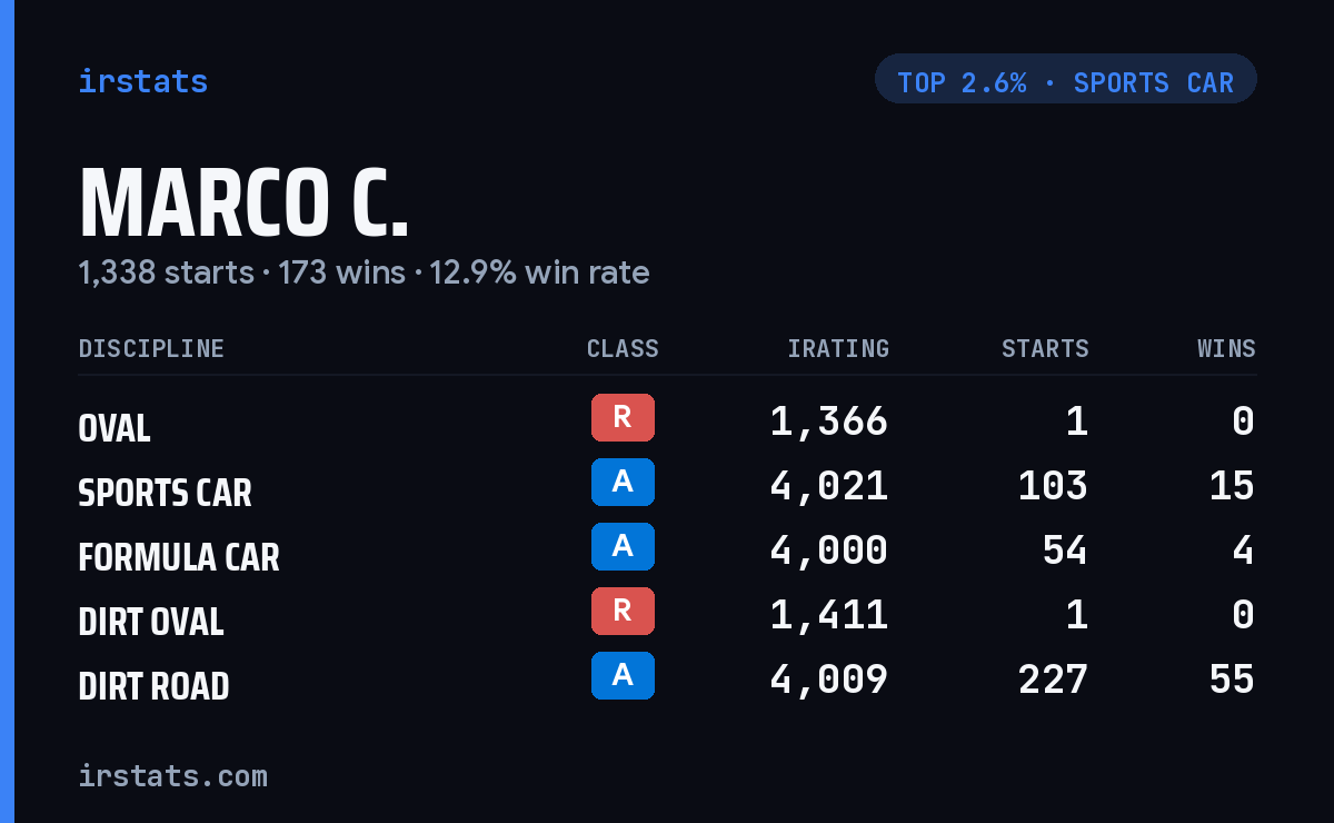 Marco C. iRacing stats card