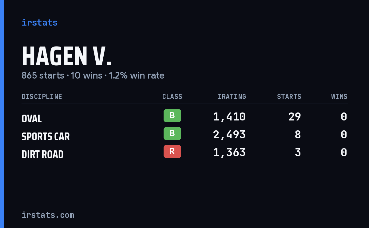Hagen V. iRacing stats card
