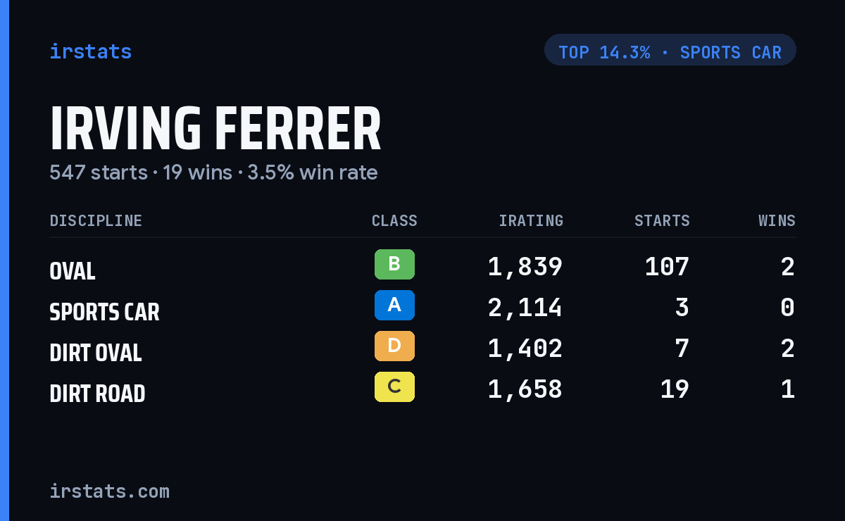 Irving Ferrer iRacing stats card