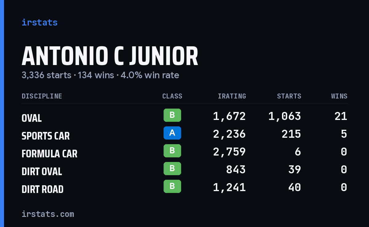 Antonio C Junior iRacing stats card