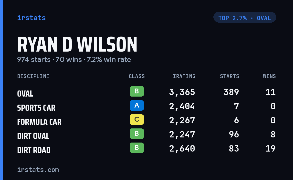 Ryan D Wilson iRacing stats card