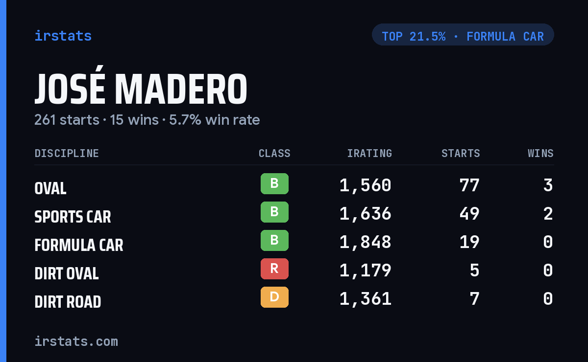 José Madero iRacing stats card