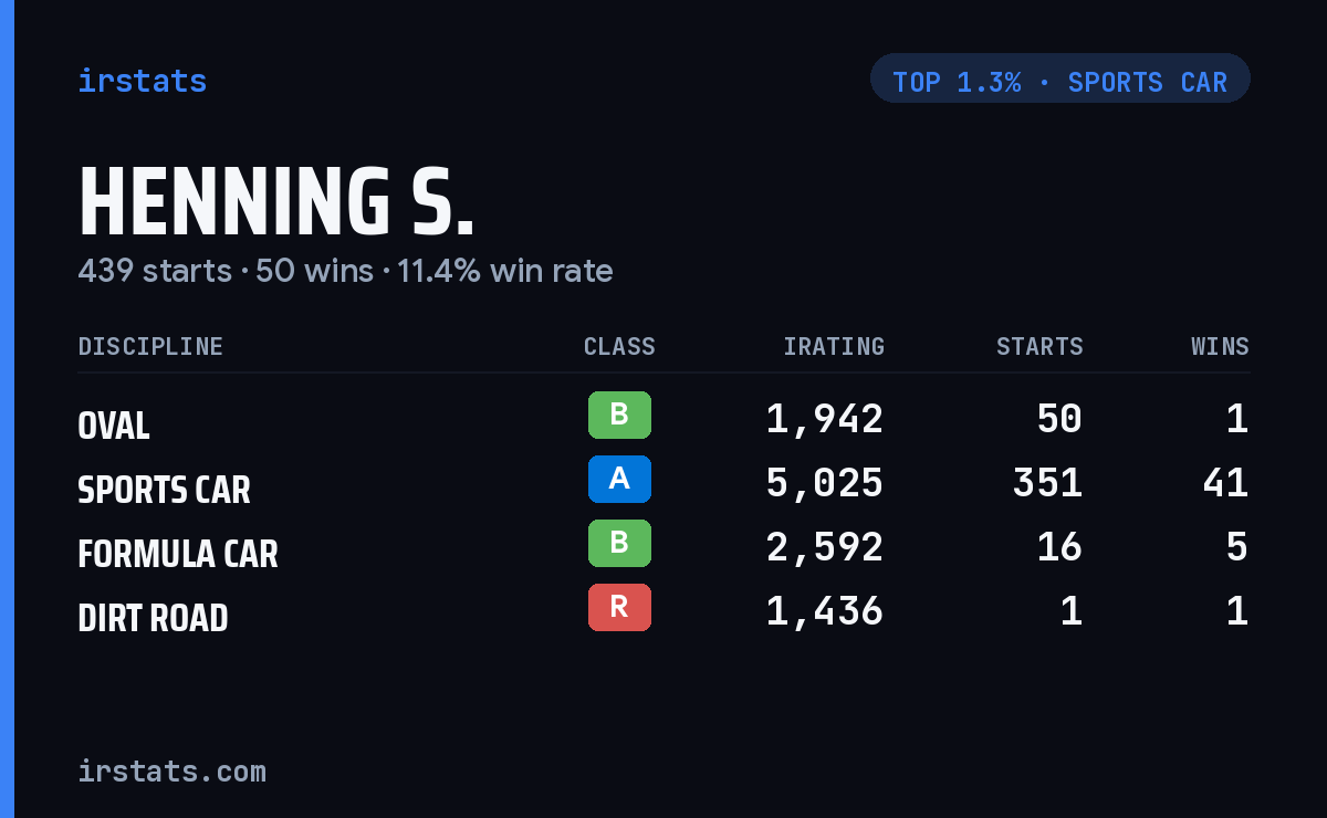 Henning S. iRacing stats card