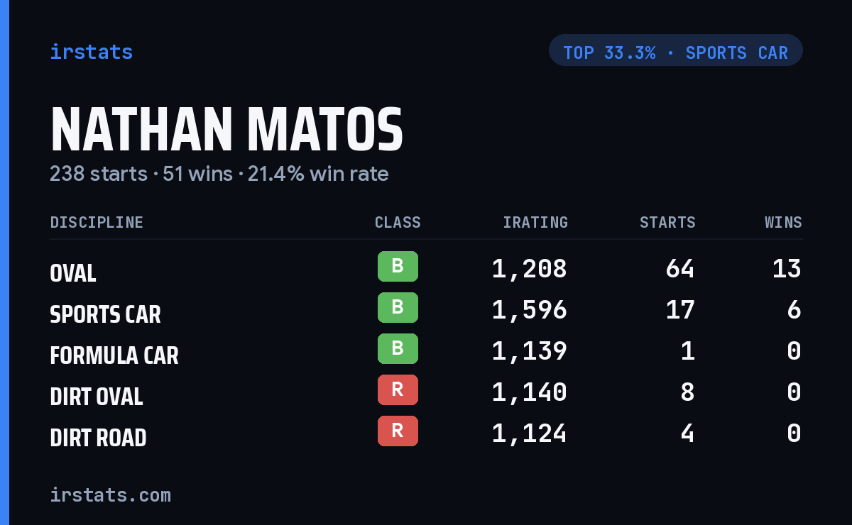 Nathan Matos iRacing stats card