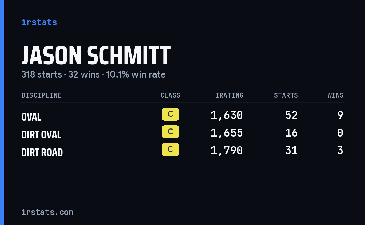 Jason Schmitt iRacing stats card