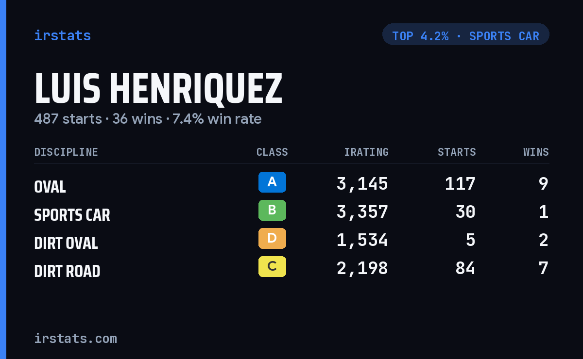 Luis Henriquez iRacing stats card